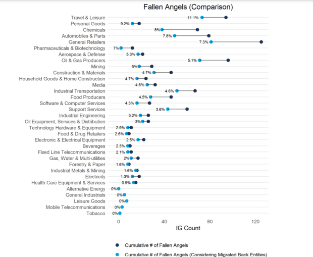 Vacation and leisure prime list of company credit score rankings in flux through pandemic