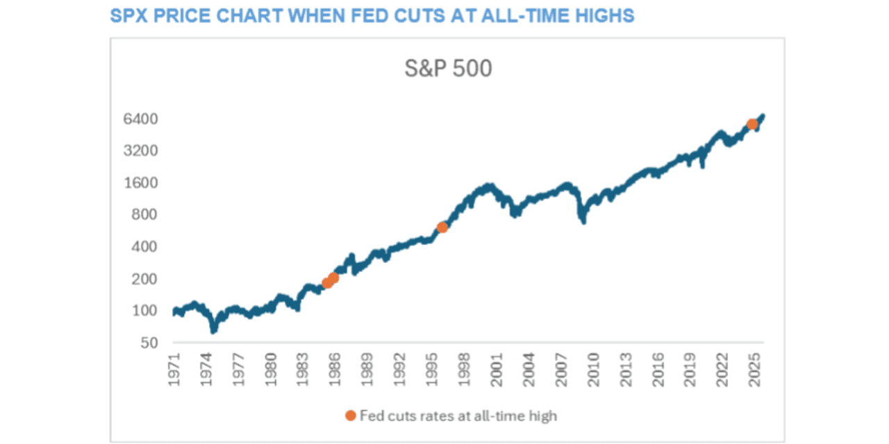 When the Fed cuts and stocks are at record highs, they go up further ...