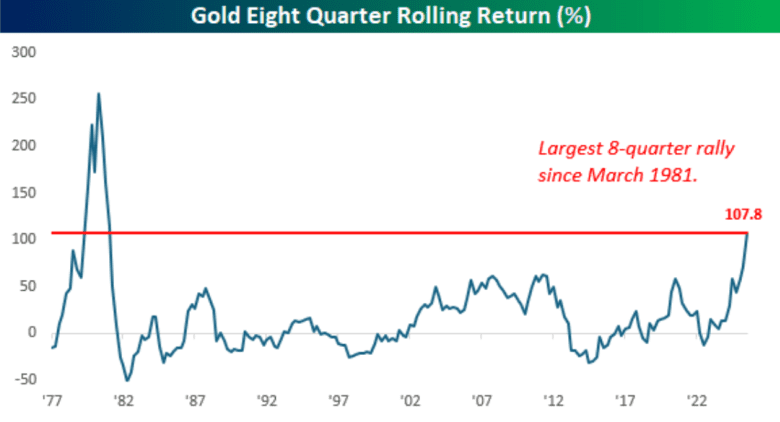 Gold rises as government shutdown continues after biggest 8-quarter ...