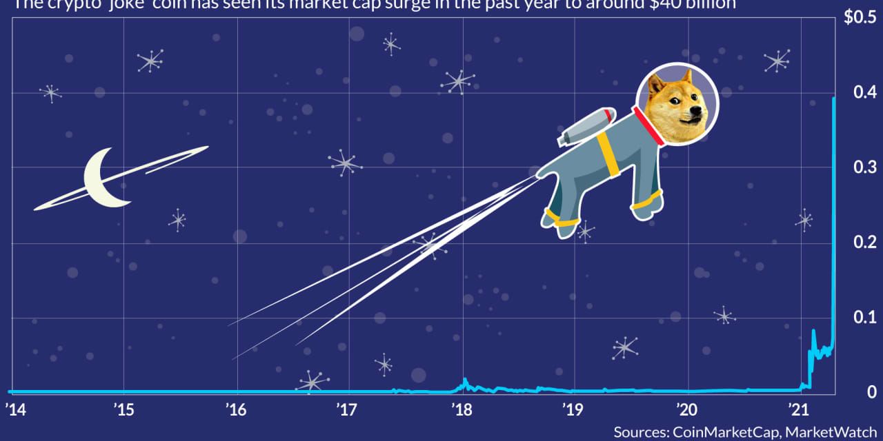 This dogecoin chart provides the clearest explanation for the buzz around the “joke” crypto