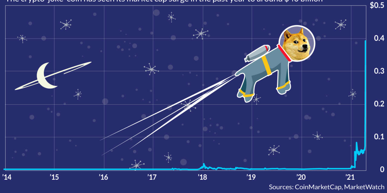 This dogecoin chart offers the clearest explanation for the buzz