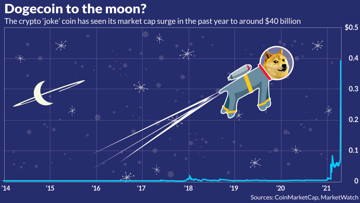 This dogecoin chart offers the clearest explanation for the buzz ...