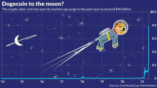 This dogecoin chart offers the clearest explanation for the buzz surrounding the 'joke' crypto - MarketWatch
