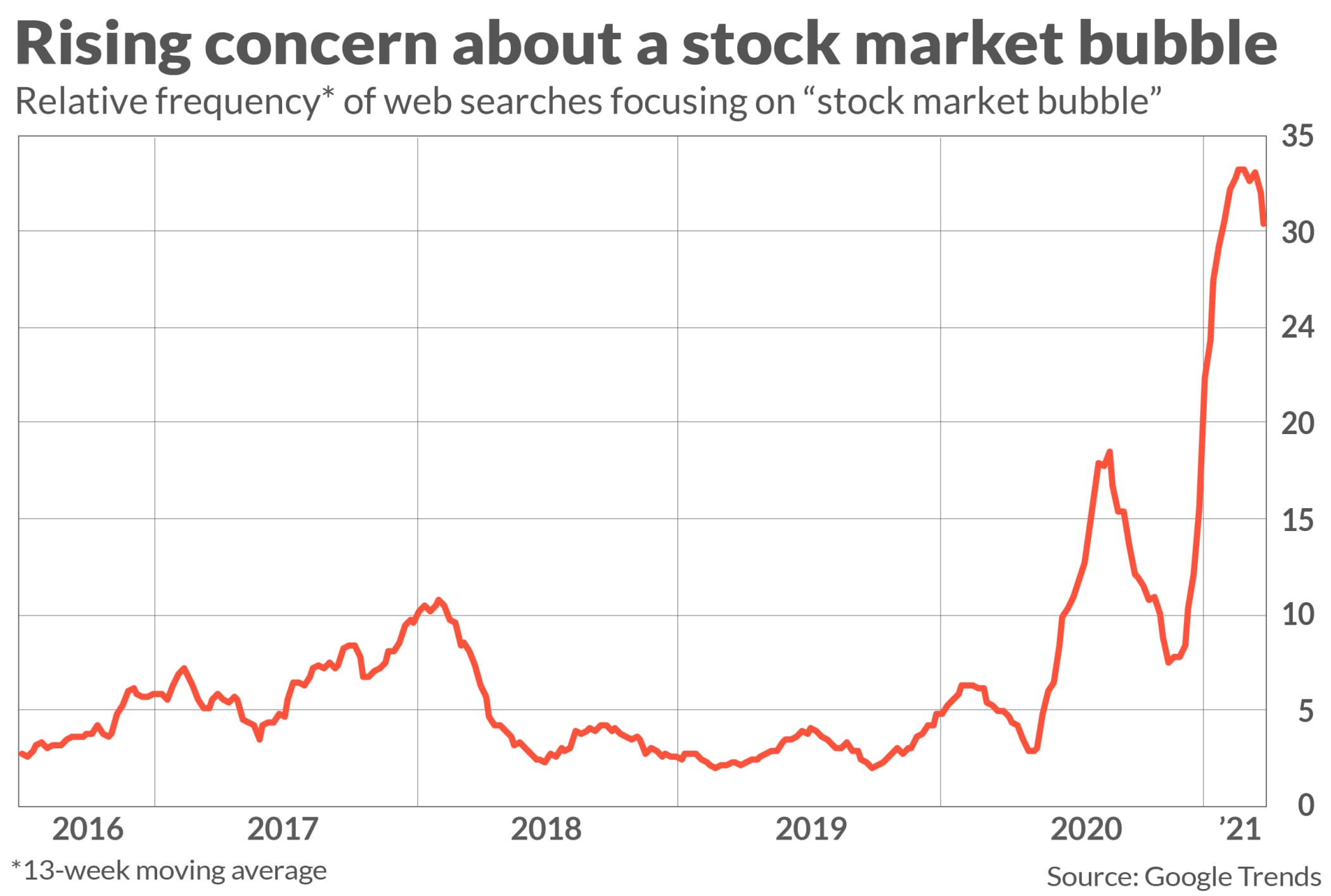 Bubble Market.