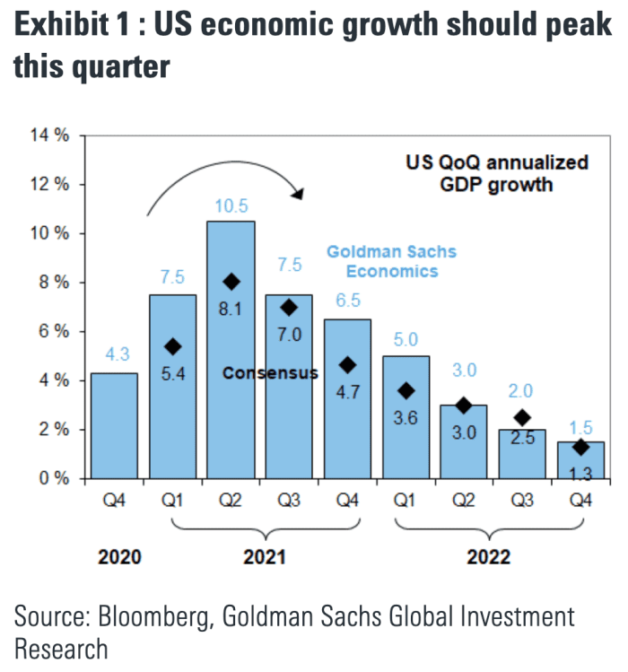 Goldman Sachs: Buy these stocks because S&P 500 returns could halve as ...