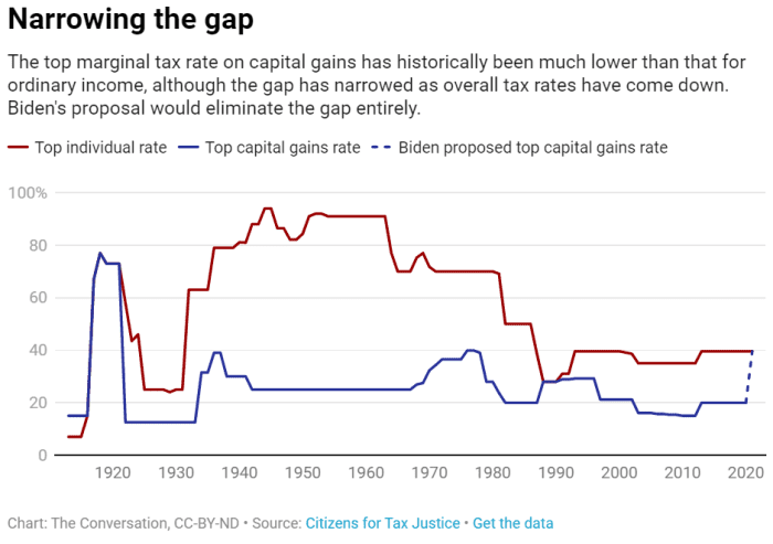 Opinion Biden Proposes A Big Change To Capital Gains Taxes This Is How They Work And Are Calculated Marketwatch