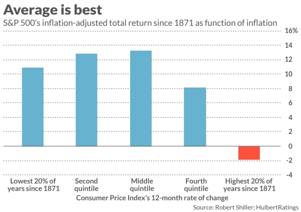 The inflation 'sweet spot' - MarketWatch