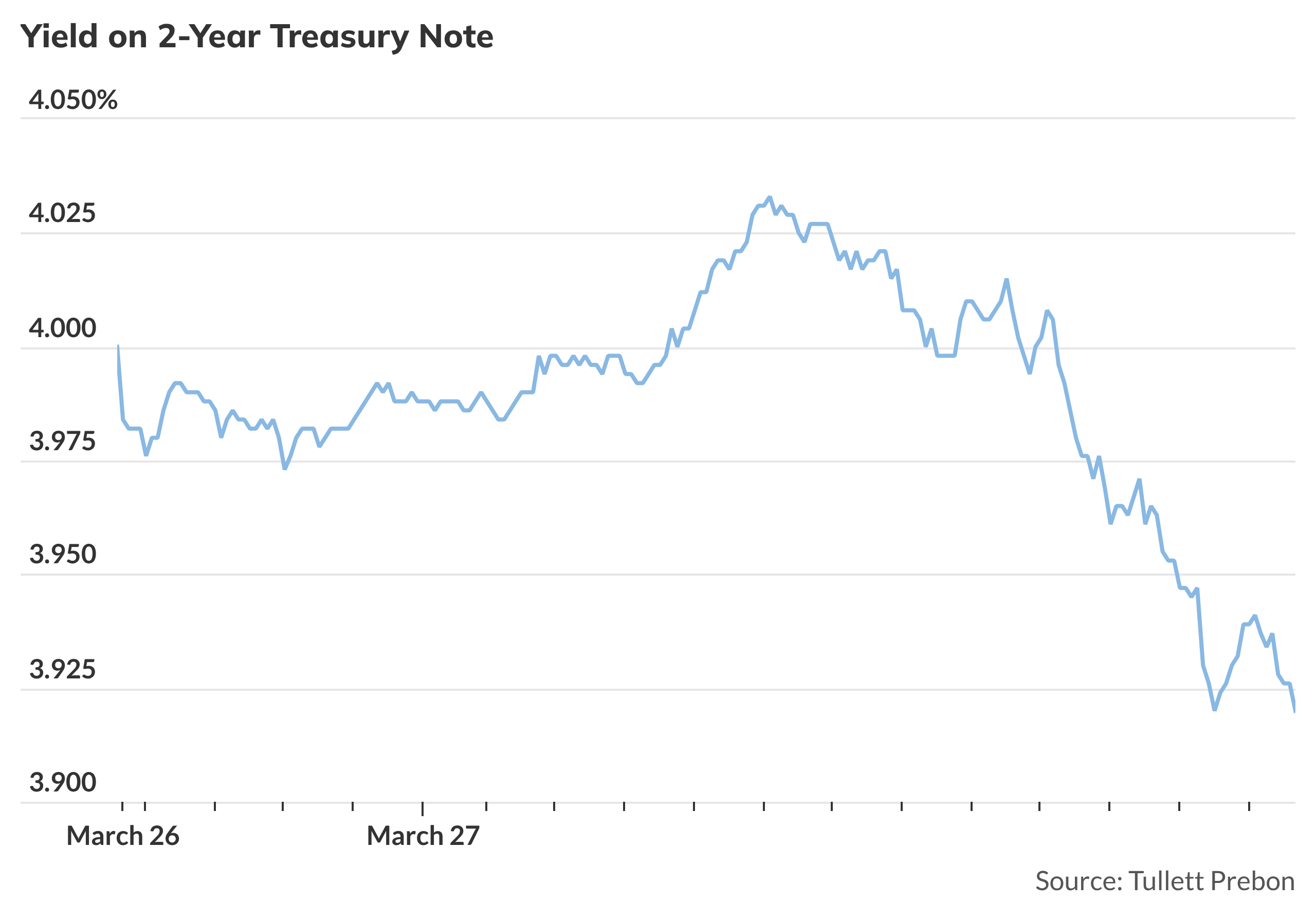 2-year Treasury note rallies as traders boost chance of no 2026 rate ...