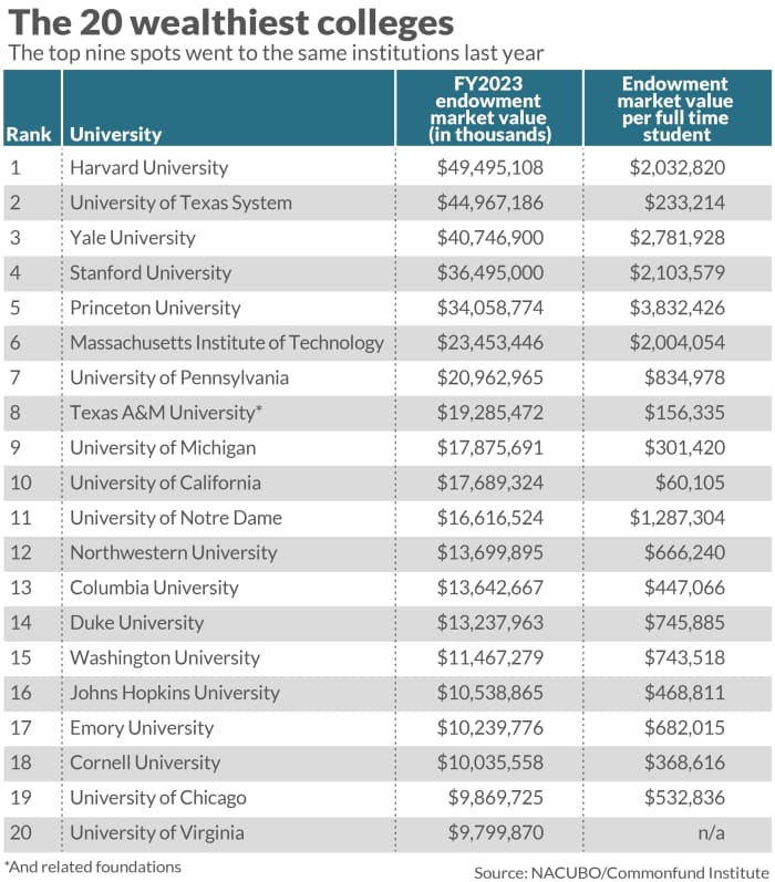 Harvard remains the nation’s richest school as college endowments keep ...