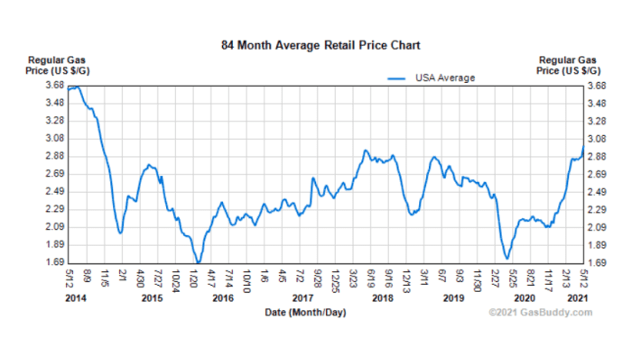 us gasoline prices over time