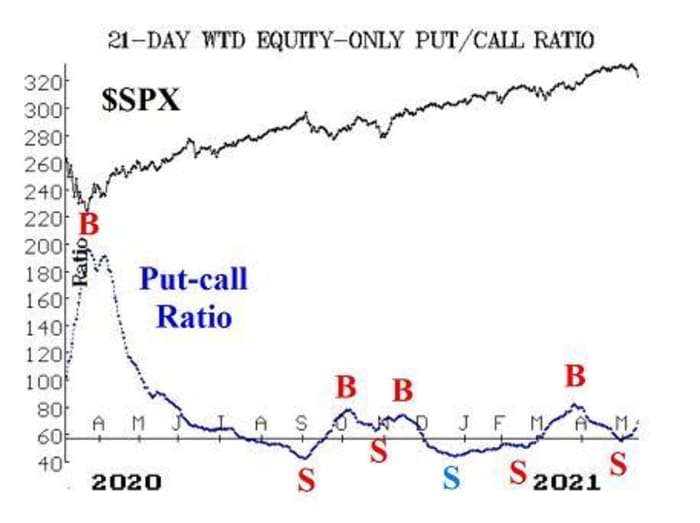 Opinion The Next Big Test For The S P 500 Is At 4 1 Marketwatch