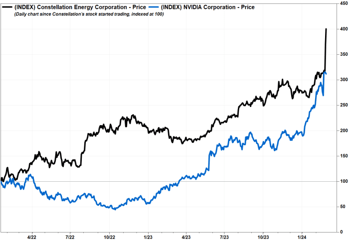 This stock is now beating Nvidia s as the top S P 500 gainer for February MarketWatch