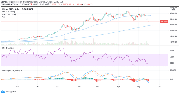 'Bitcoin is melting.' Here's what a 30% drop from highs in ...