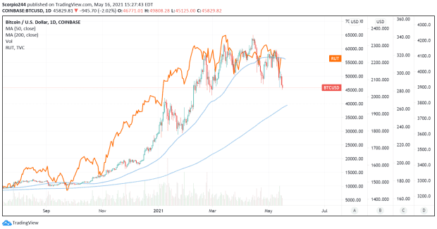 Bitcoin Is Melting Here S What A 30 Drop From Highs In The Crypto May Say About Stock Market Risk Sentiment Marketwatch