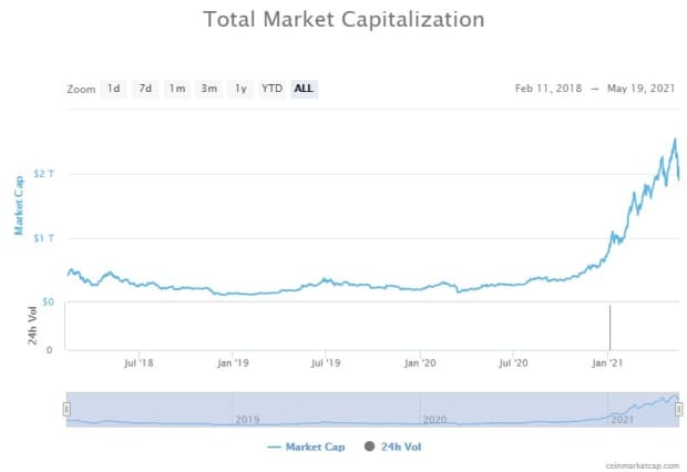 Is Bitcoin Crashing Soon : Bitcoin Price Crashed Here Is What Comes Next Cityam Cityam - Unlike traditional currencies such as dollars, bitcoins are issued and managed without any central authority whatsoever: