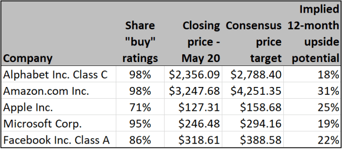 Should You Buy Alphabet Stock Now A Total Of 98 Of Analysts Consider It A Buy Marketwatch