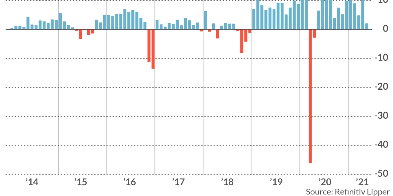 Municipal-bond inflows are smashing records in 2021