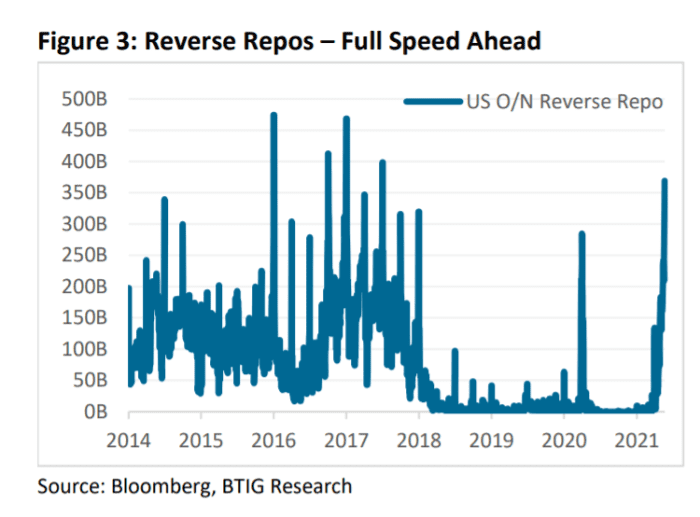 Why Demand For Fed S Reverse Repo Facility Is Surging Again Marketwatch