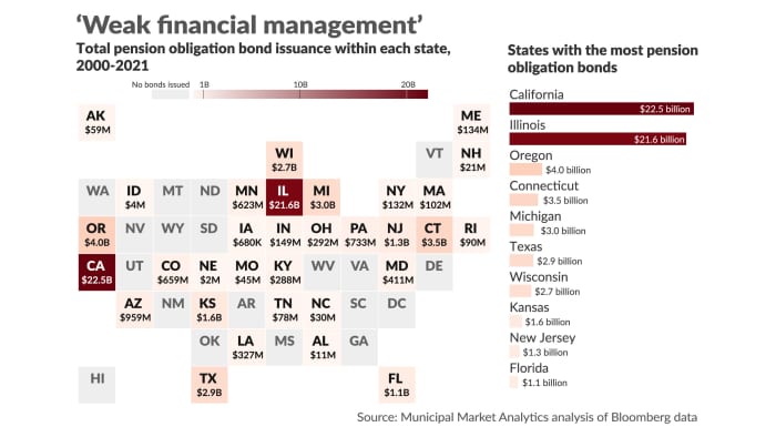 American Cities And States Have Issued 72 Billion Of Pension Bonds Here S What That Means Marketwatch