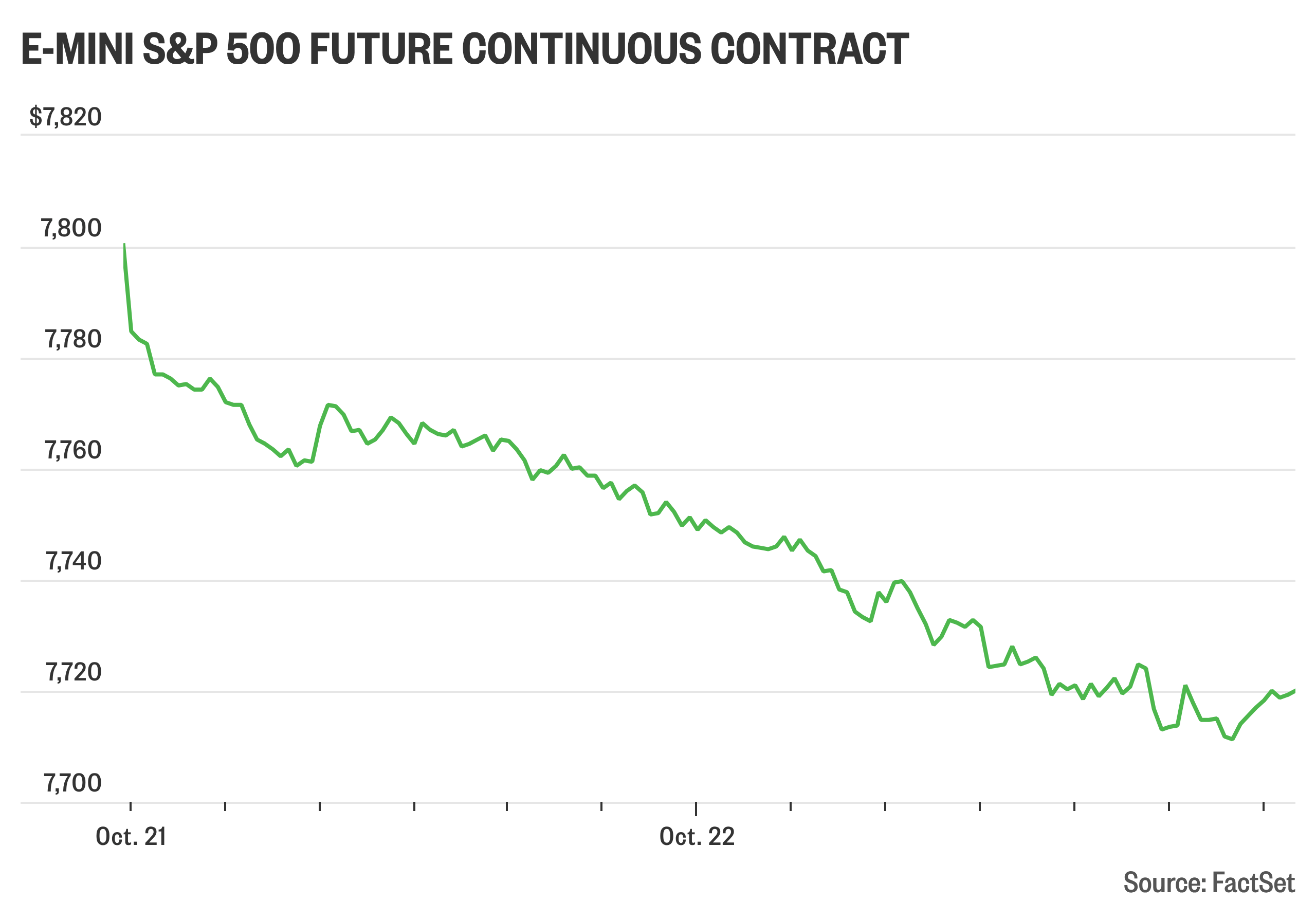 Stock-index futures remain under pressure - MarketWatch
