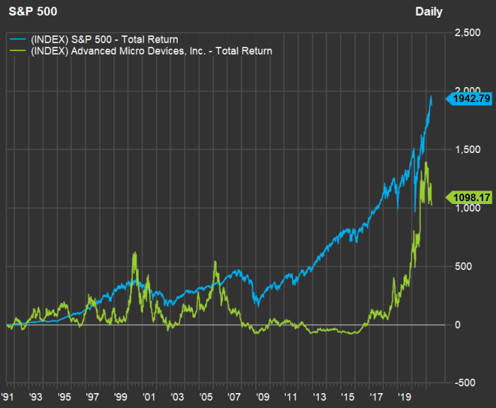 Intel vs. AMD — should you buy either stock now? MarketWatch
