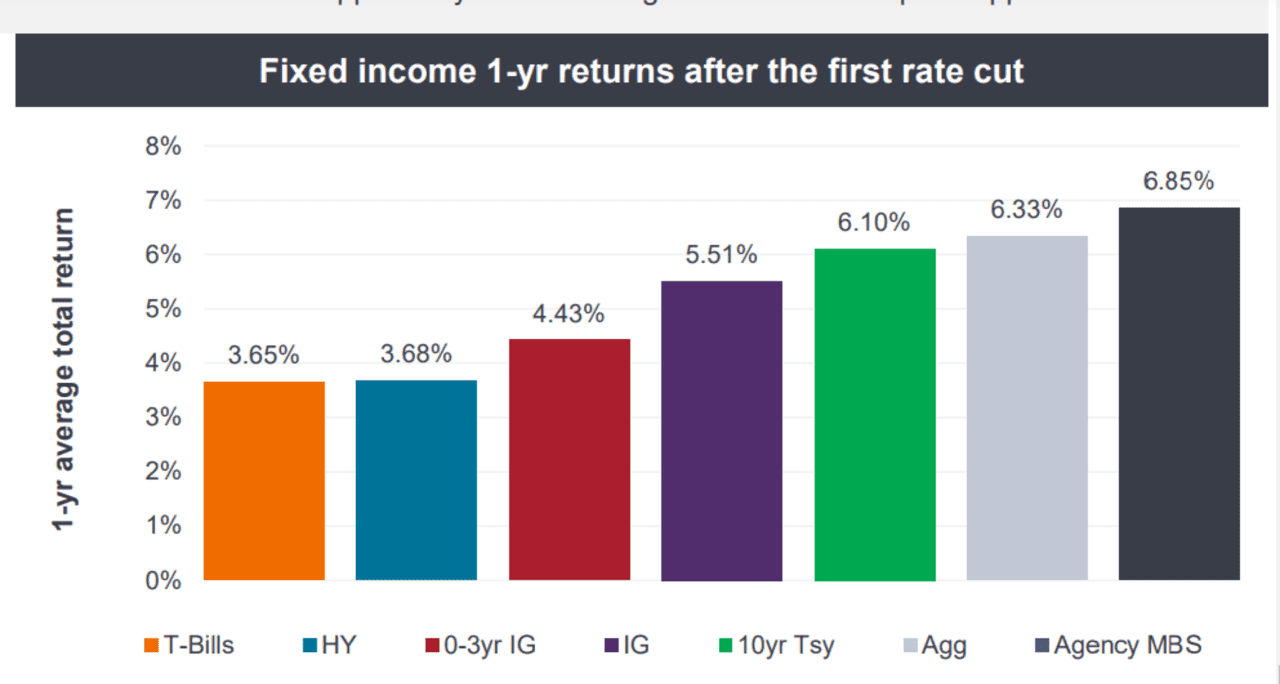 How Bonds Perform One Year After The Federal Reserve’s First Rate Cut ...