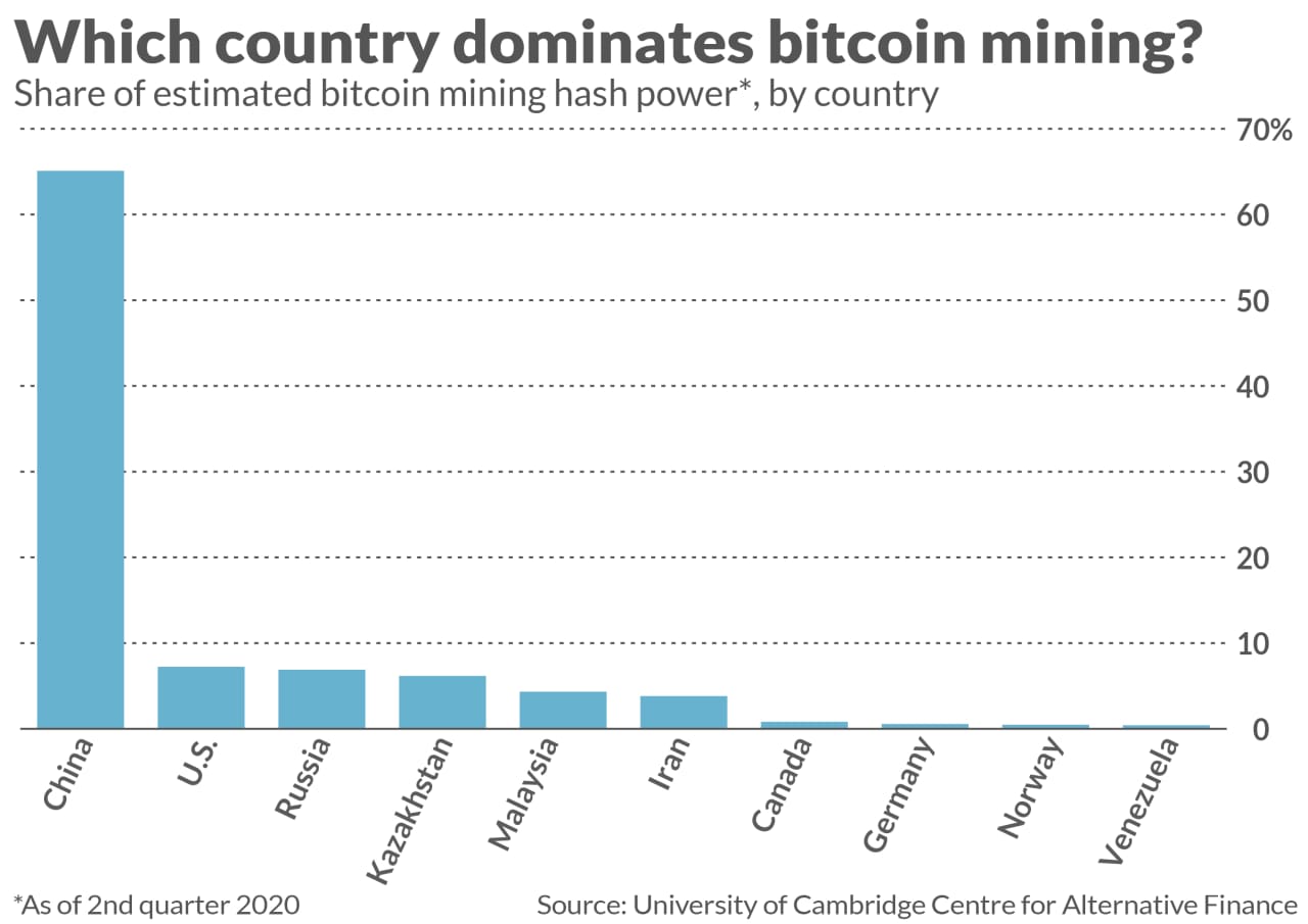 Opinion: Bitcoin holders have no choice but to trust in Chinese crypto  miners - MarketWatch