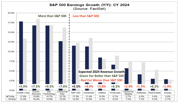 How Fed Rate Moves Could Impact Different Sectors of the Stock Market in 2024