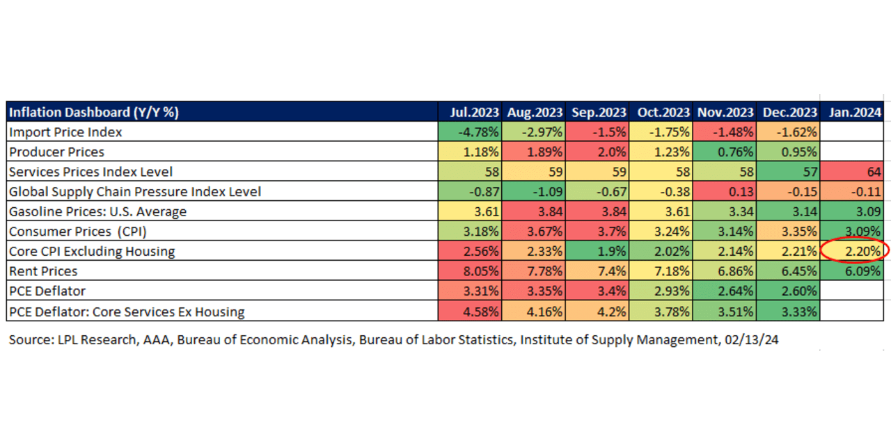Fed still likely to deliver its first rate cut in May, LPL Financial says