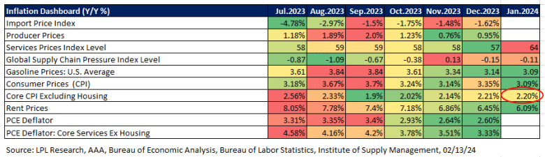Fed still likely to deliver its first rate cut in May, LPL Financial ...