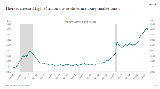 Financial market puzzle leaves 6 trillion in cash on sidelines economist MarketWatch