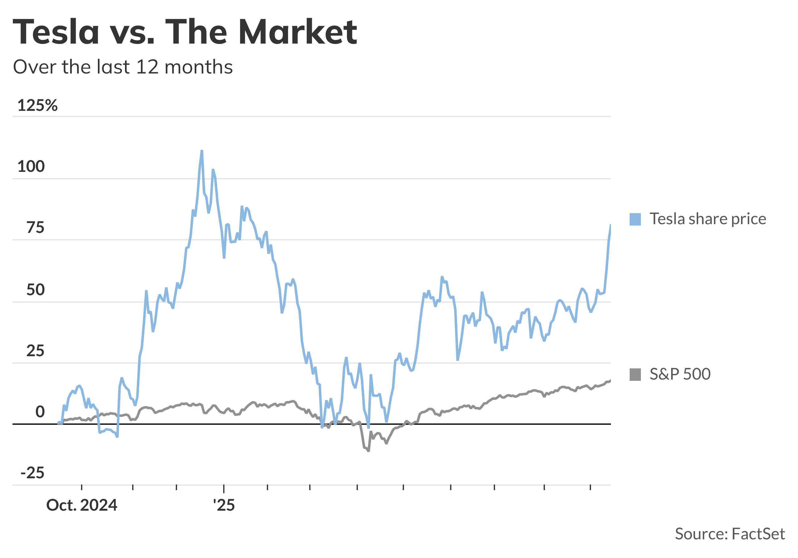 Tesla shares up again, and other early movers - MarketWatch