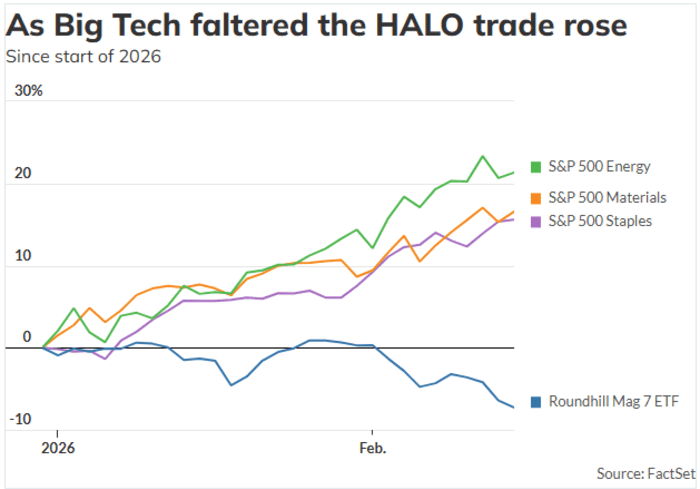 Why the 'HALO' trade boosting hard assets is no fluke, according to Morgan  Stanley - MarketWatch