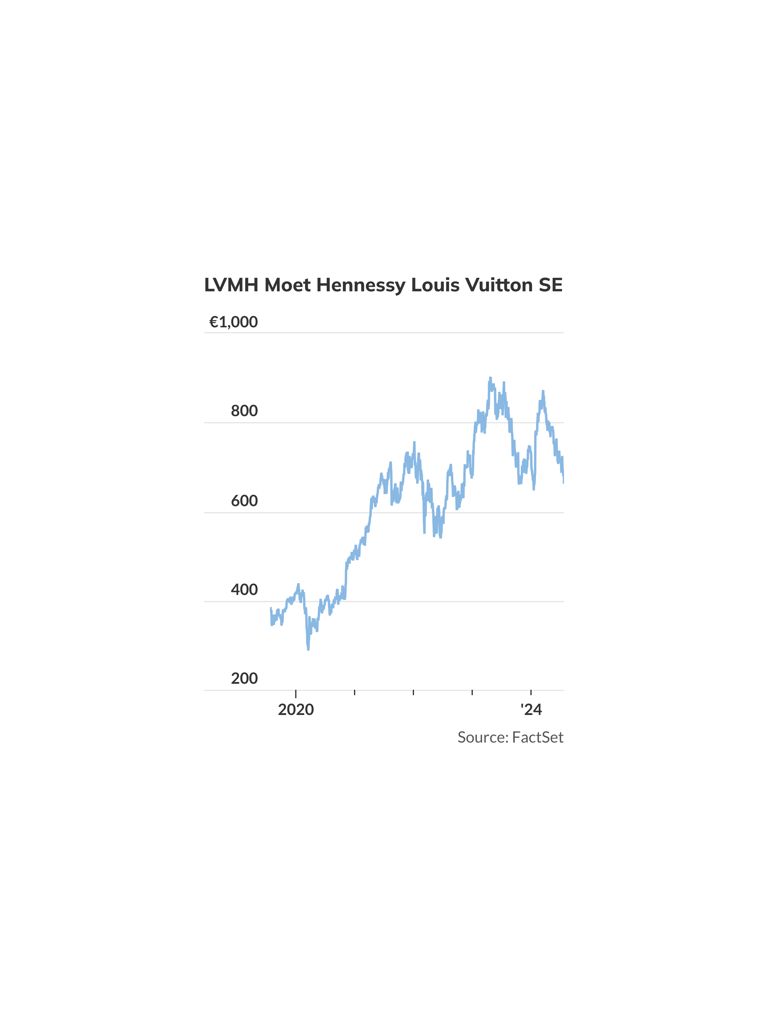 Luxury goods groups stumble after LVMH sees sales slump - MarketWatch