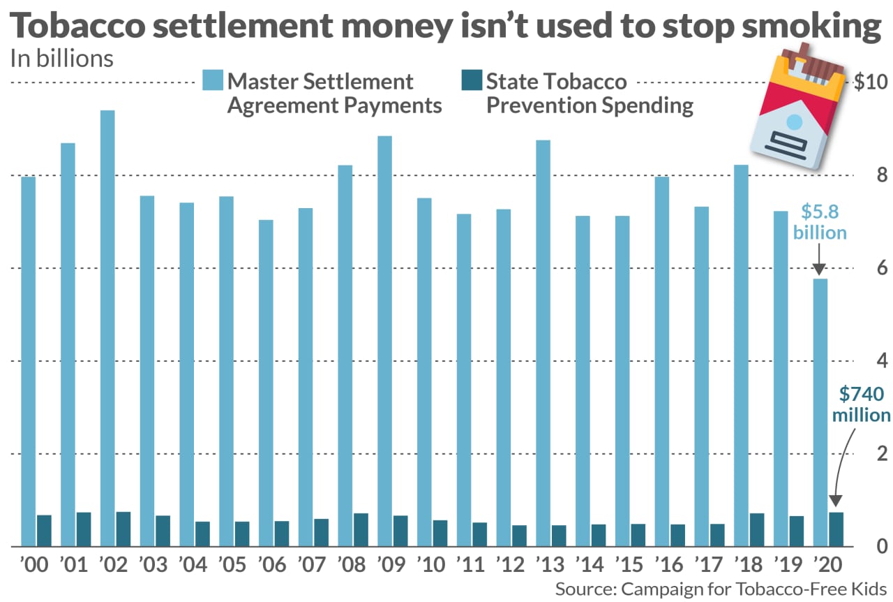tobacco settlements Up in smoke: States are using tobacco settlement money to balance their  budgets. Here's why that matters