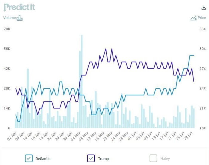 Betting markets see DeSantis as 2024 Republican presidential nominee