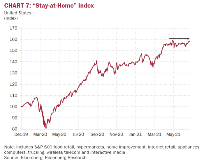 Is The Market Pricing In 'peak Growth'? These Charts Suggest As Much 