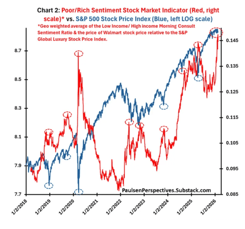 Poor-Rich sentiment indicator says buy stocks - MarketWatch