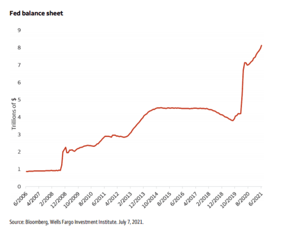 fed balance sheet chart