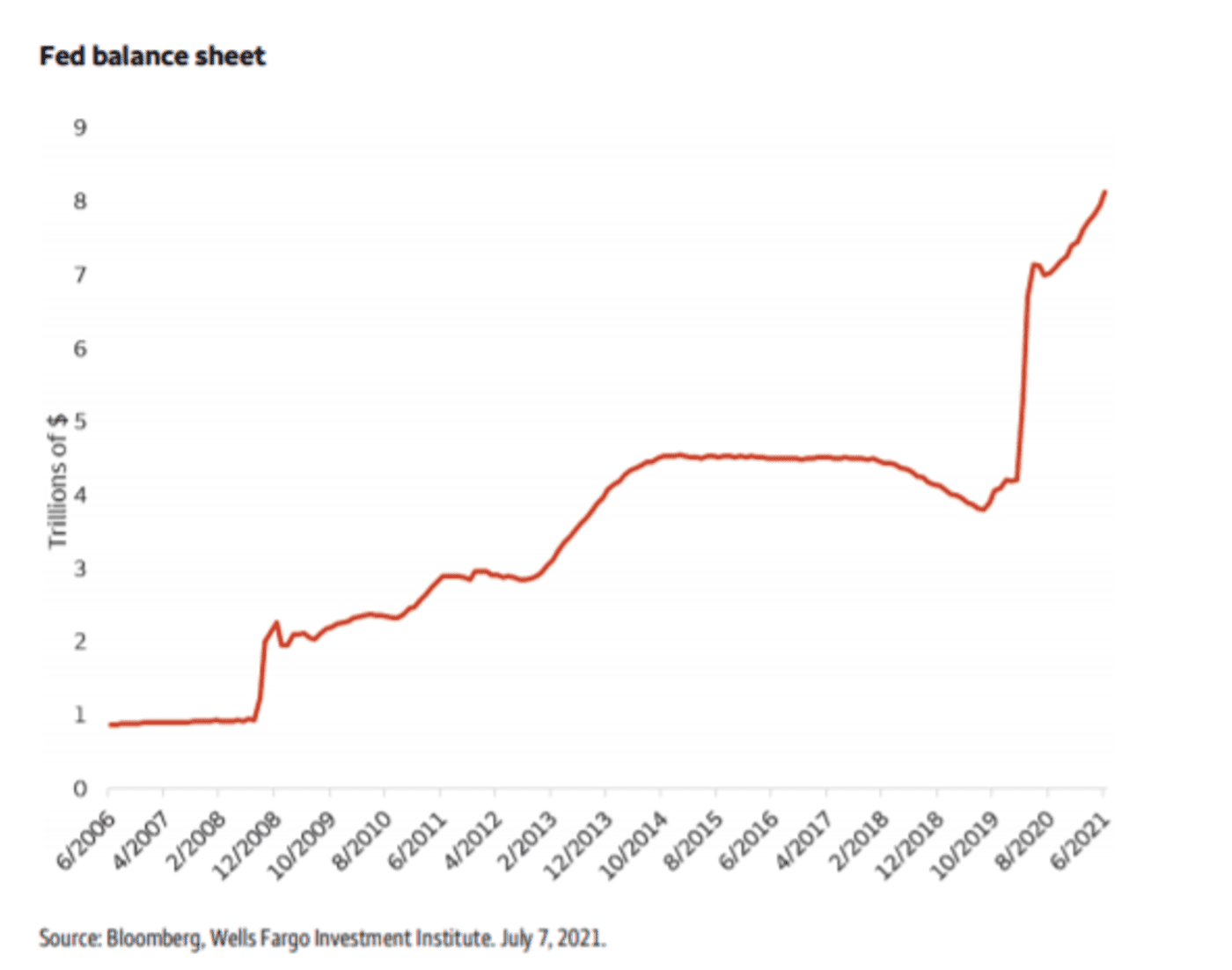 fed balance sheet chart