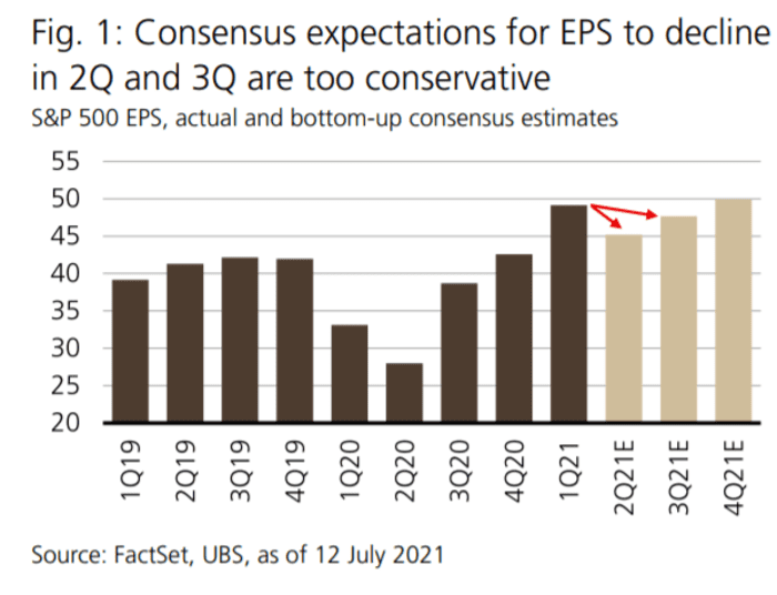 Analysts Expect Earnings To Be Great One Bank Says Estimates Are Still Too Low Marketwatch
