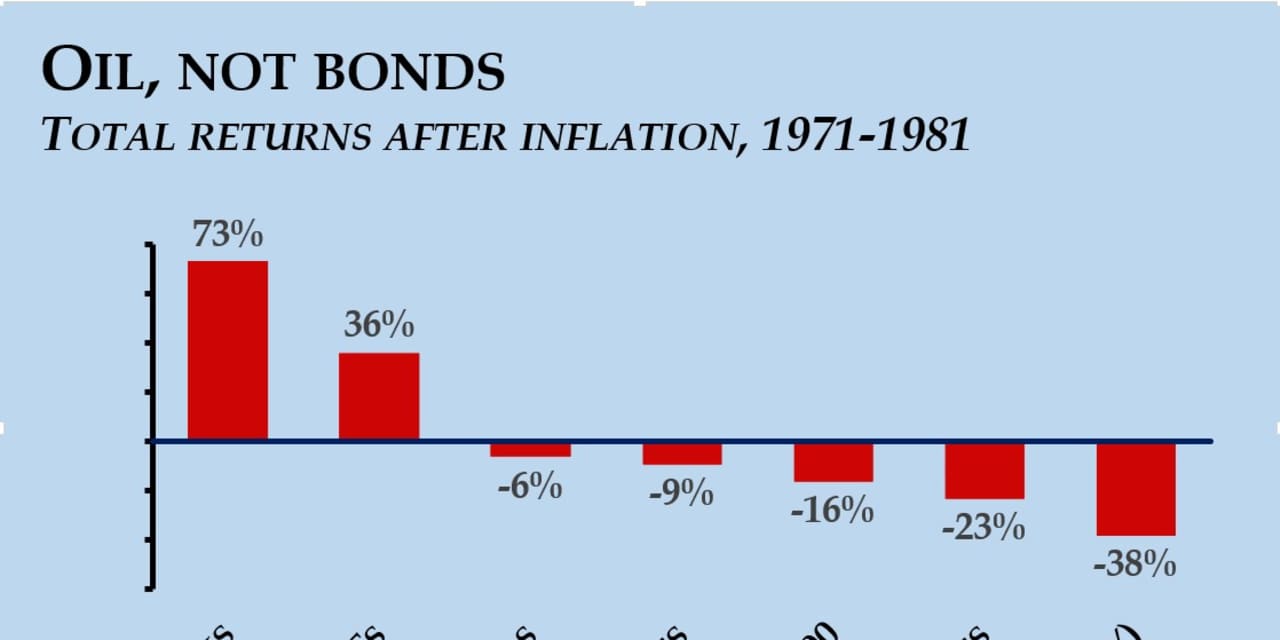 Worried about inflation? Here’s how investments did in the 1970s