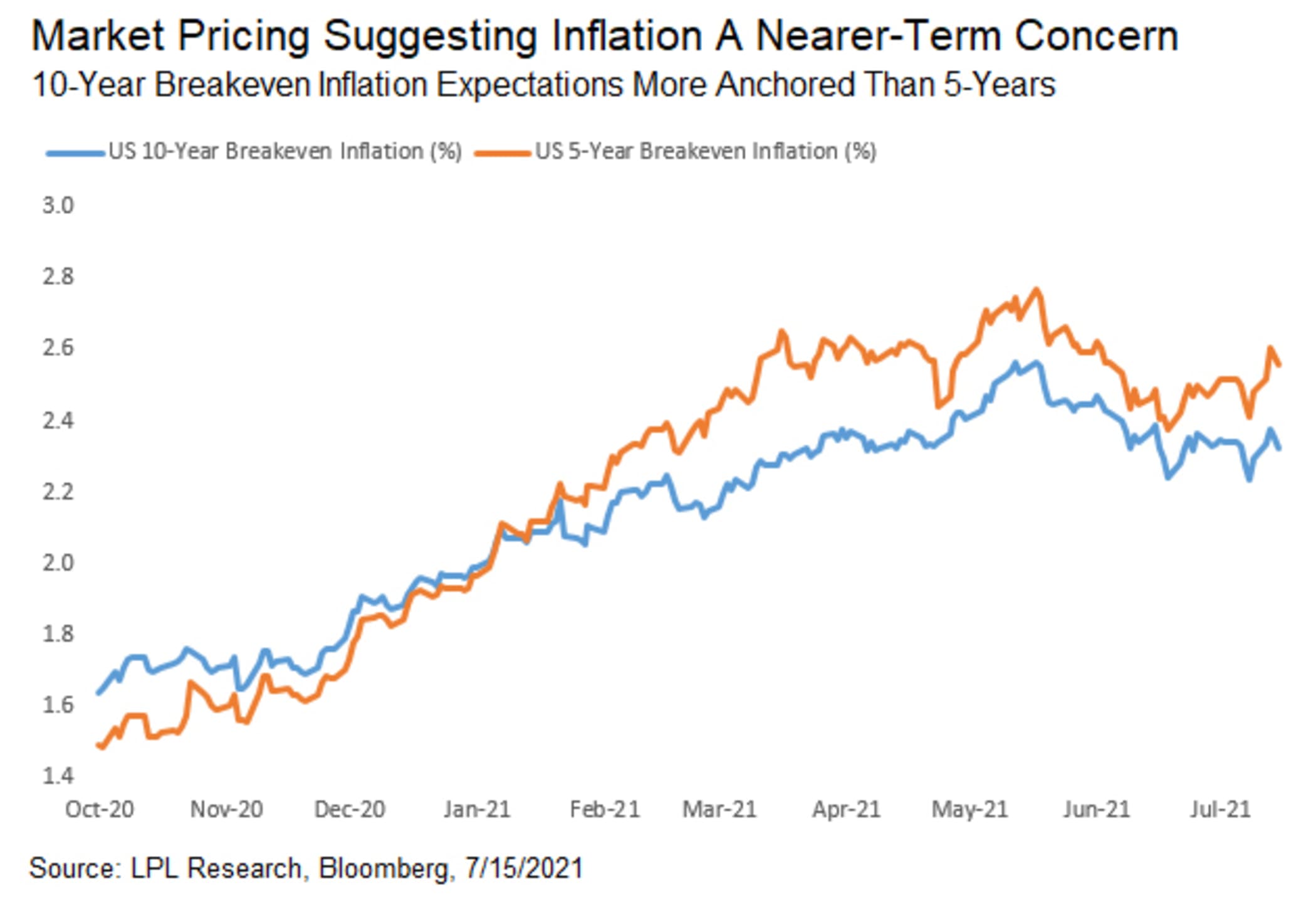 ¿El mercado de bonos se equivoca sobre la inflación?