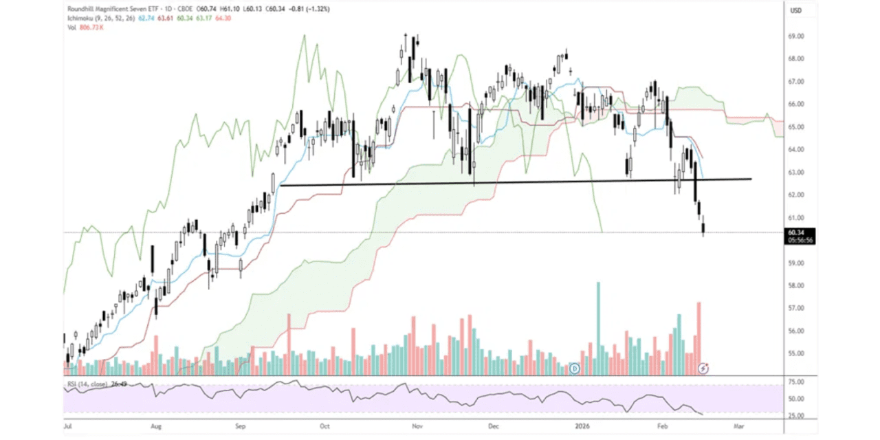 The Mag 7 chart breakdown suggests more weakness, according to ...