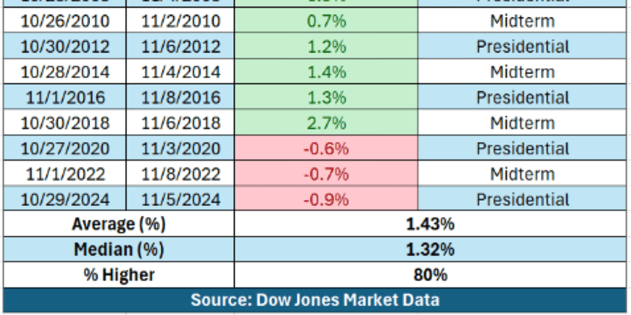 It's one week until Election Day. Here's how the S&P 500 tends to perform during this short period.