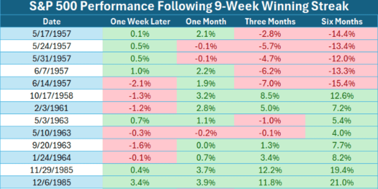 Stocks may have more room to run after nine-week winning streak, if ...
