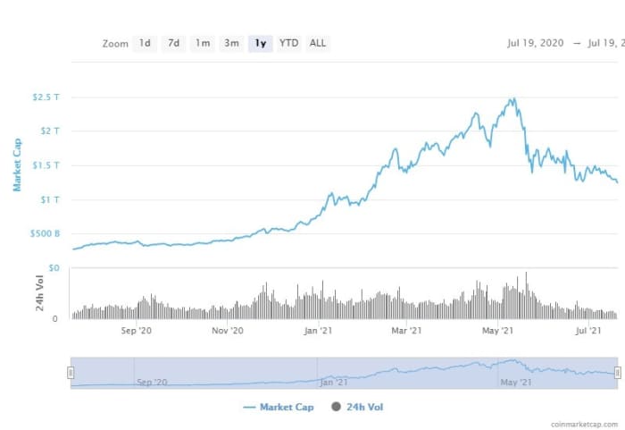 Bitcoin heads toward lowest level in 2021 as crypto’s slide
continues with stock-market rout