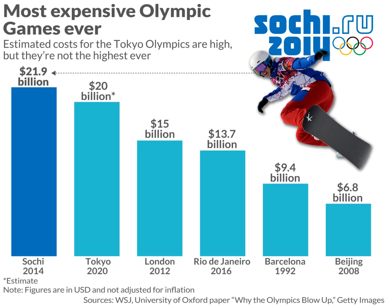 In One Chart: How The Tokyo Olympics Ranks Among The Most Expensive ...