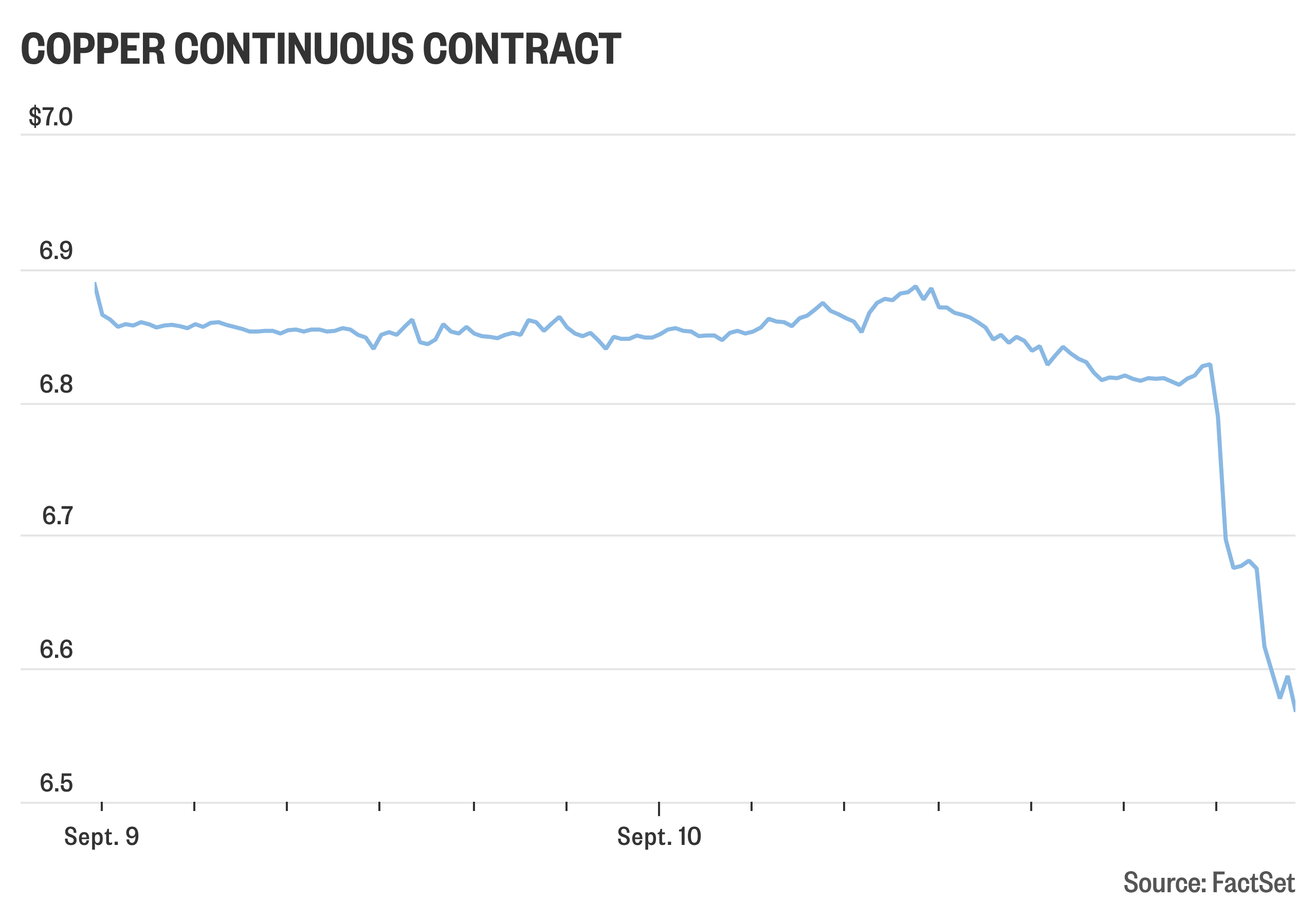 Copper futures suddenly plunge on report White House tariff plan stalls