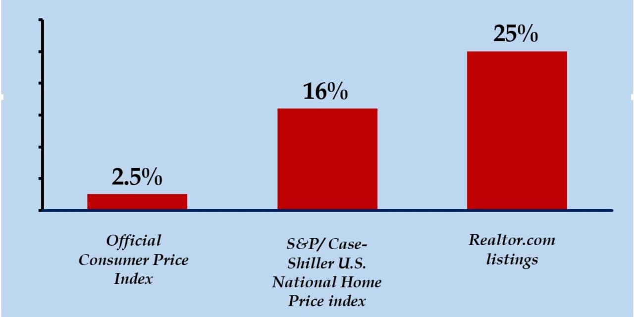 Opinion Shock Rents rising three times as fast as ‘official
